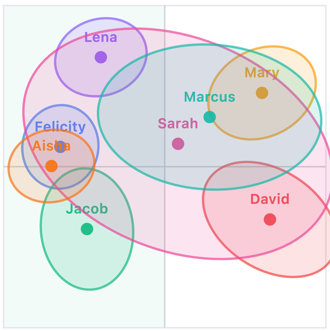 A board's collective response landscape - each coloured shape shows one trustee's instinct pattern across governance scenarios